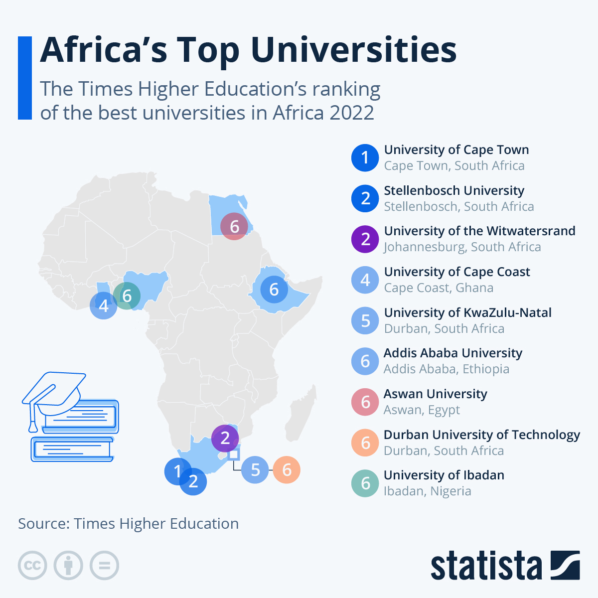 Chart Africa's Top Universities Statista