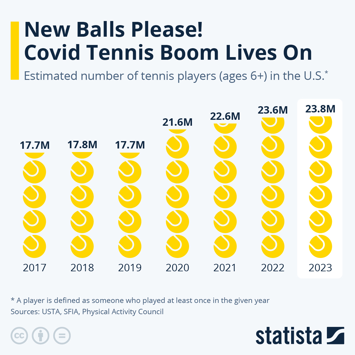 Chart New Balls Please! Covid Tennis Boom Lives On Statista