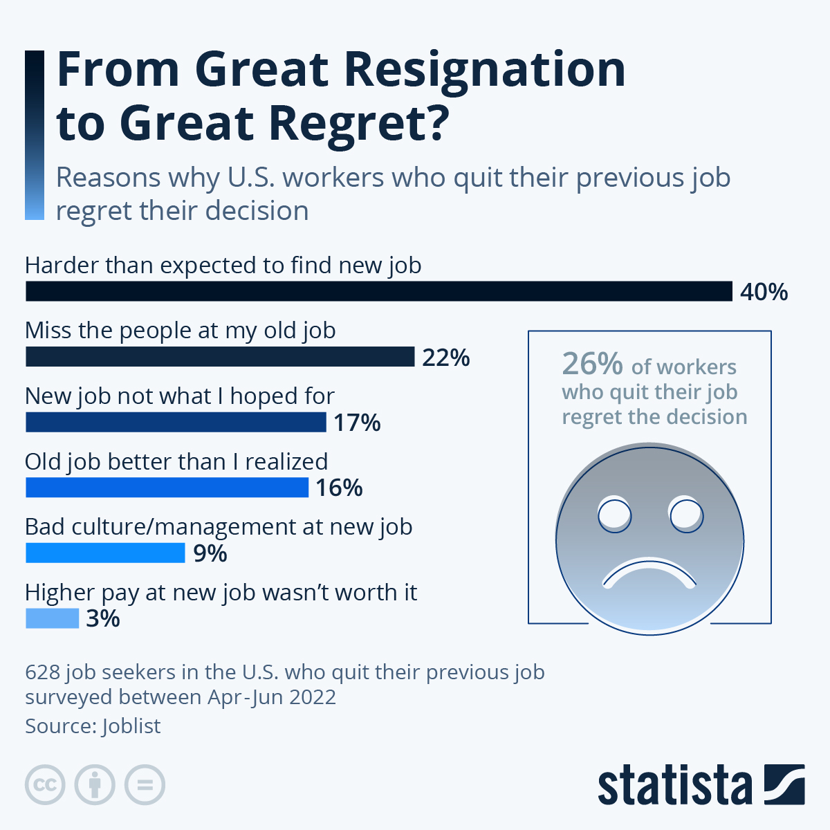 From Great Resignation To Great Regret? ZeroHedge