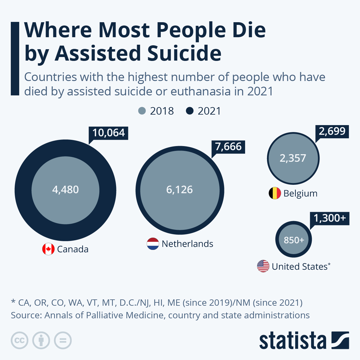 Chart Where Most People Die by Assisted Suicide Statista