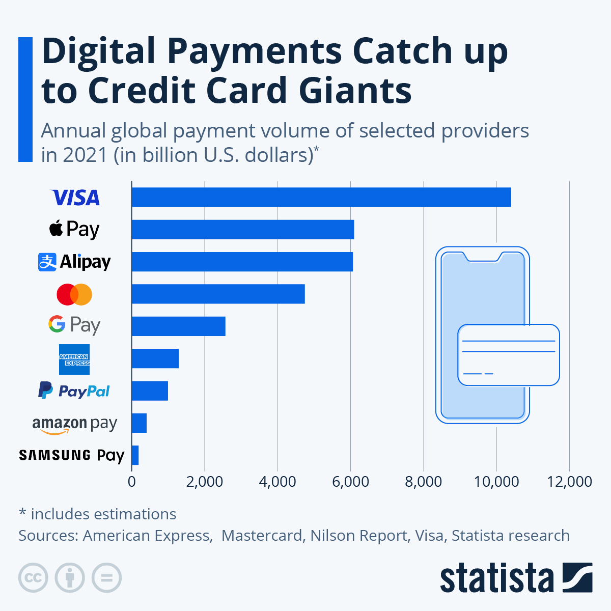 Chart Digital Payments Catch up to Credit Card Giants Statista(03)