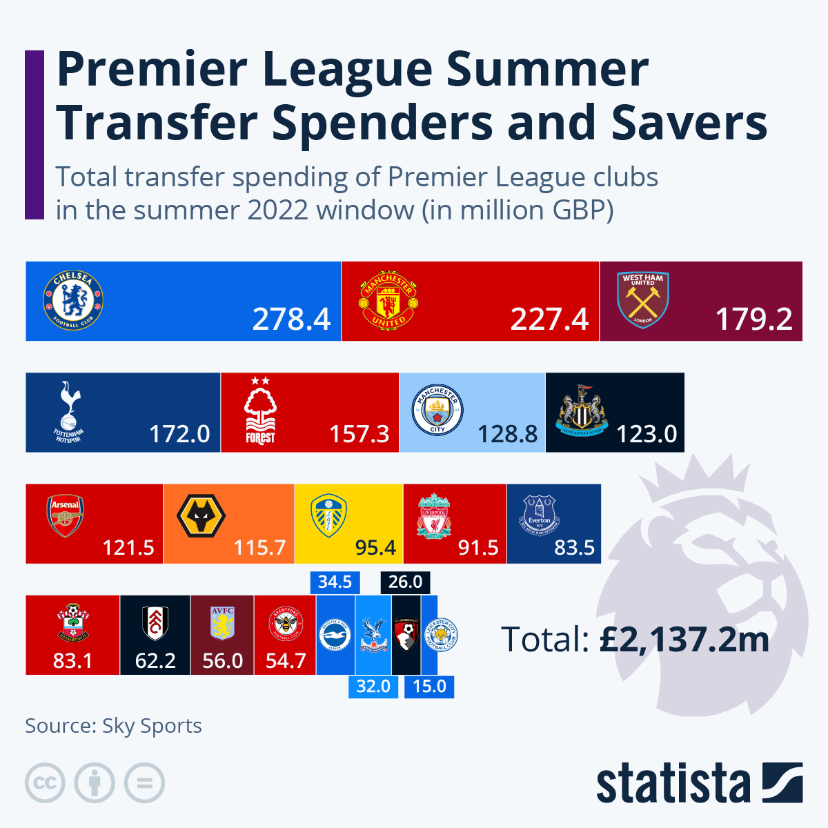 Chart Premier League Summer Transfer Spenders and Savers Statista