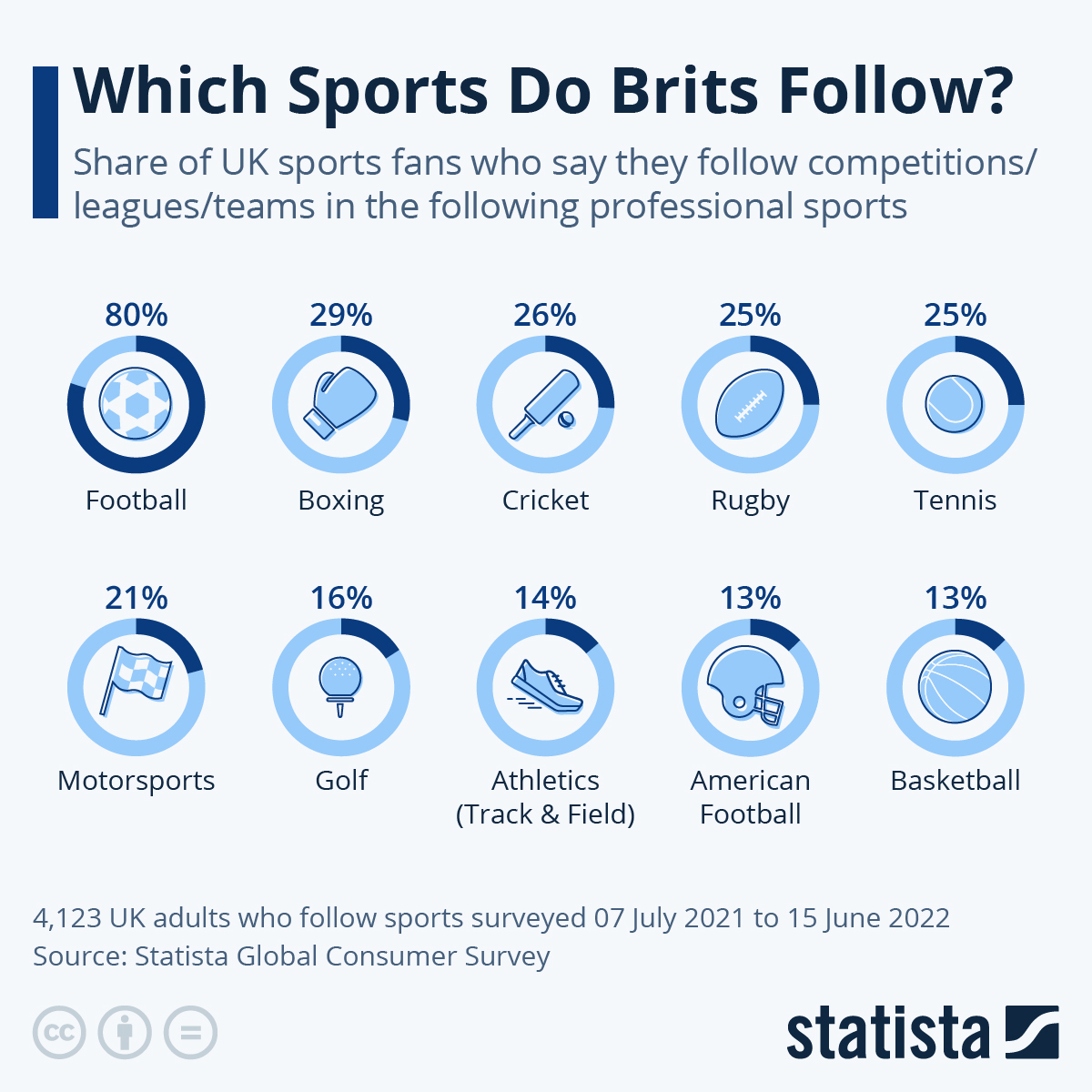 Chart Which Sports Do Brits Love The Most? Statista