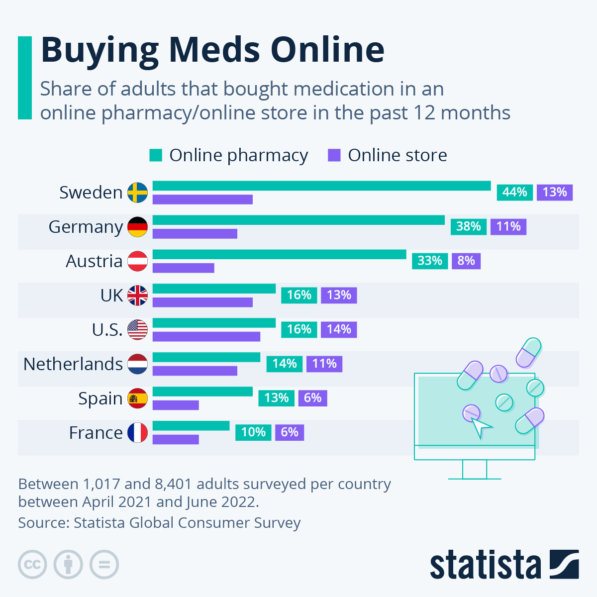 Chart Buying Meds Online Statista
