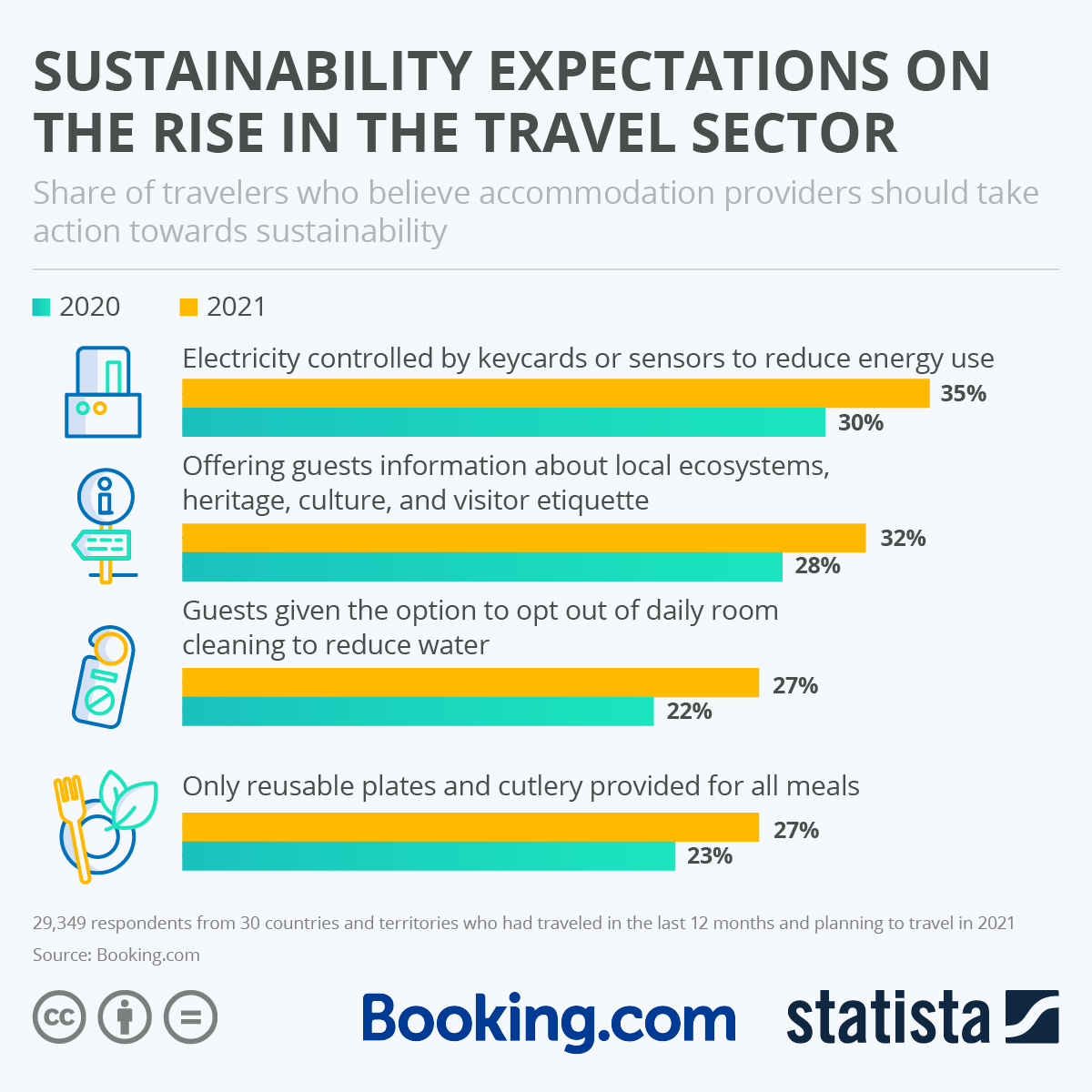 Chart Sustainability expectations on the rise in the travel sector
