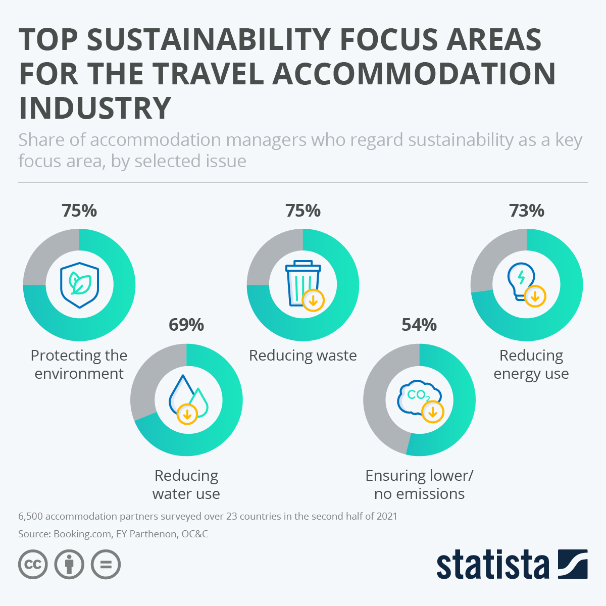 Chart Top sustainability focus areas for the travel