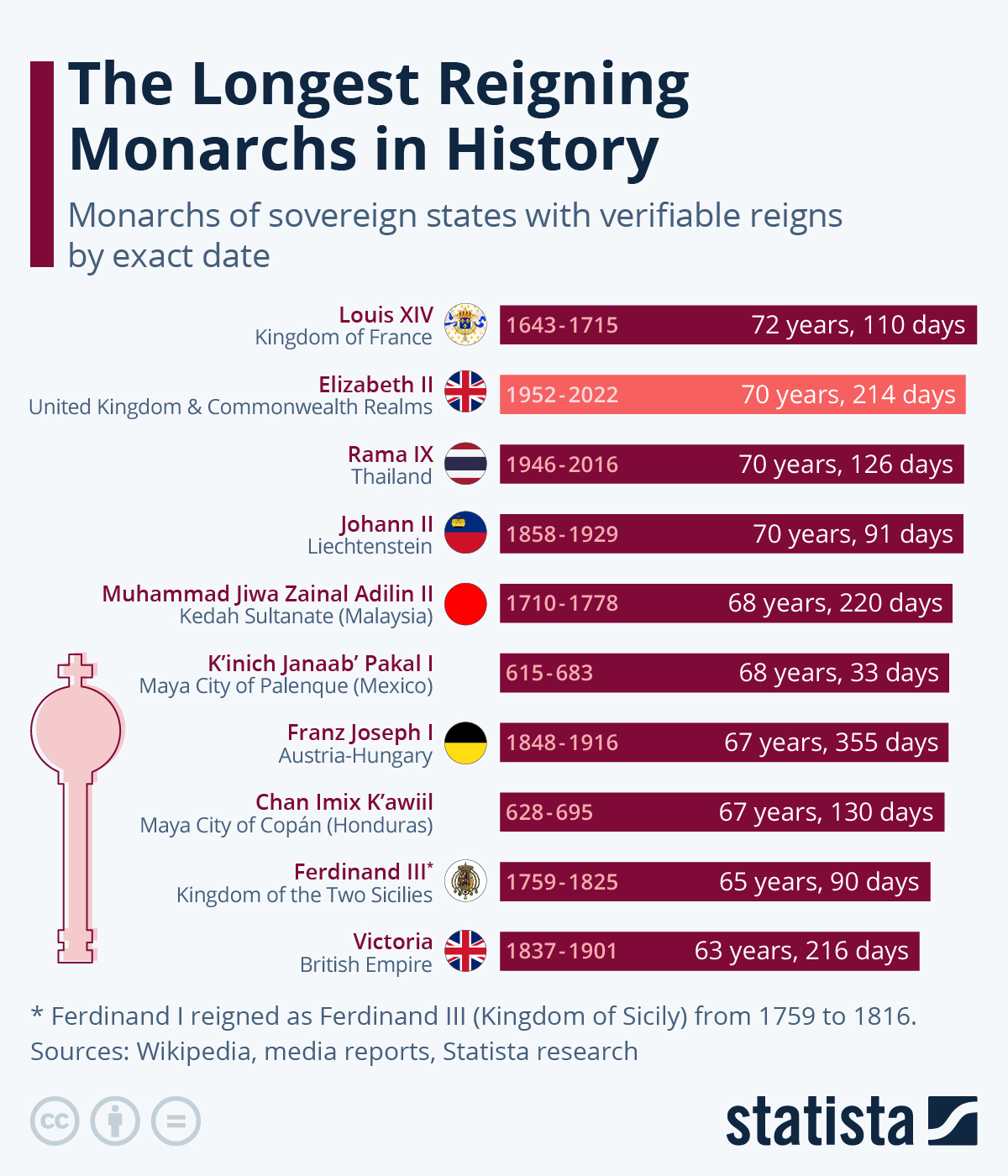 The Longest Reigning Monarchs in History (infographic)