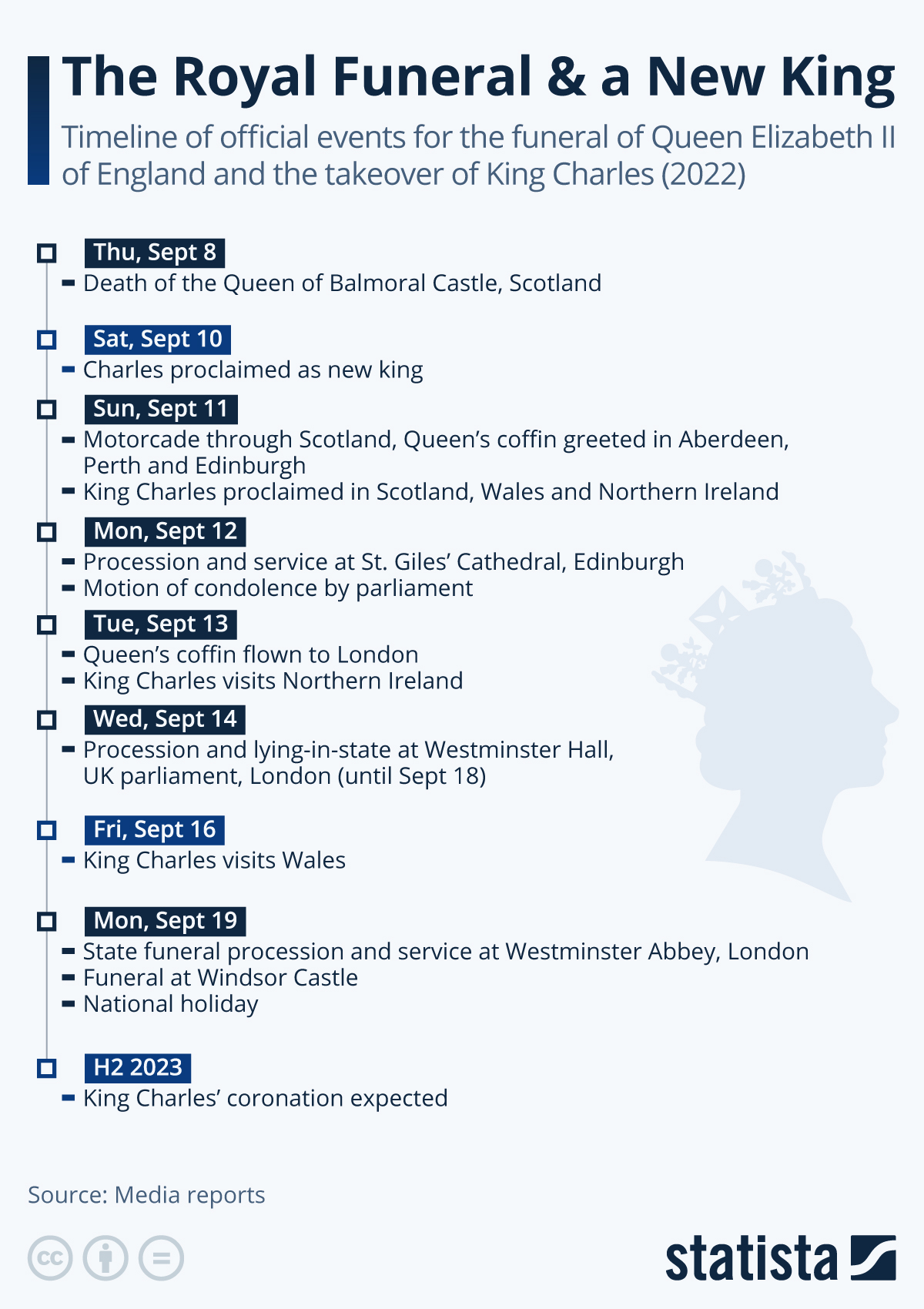 Chart The Royal Funeral & a New King Statista