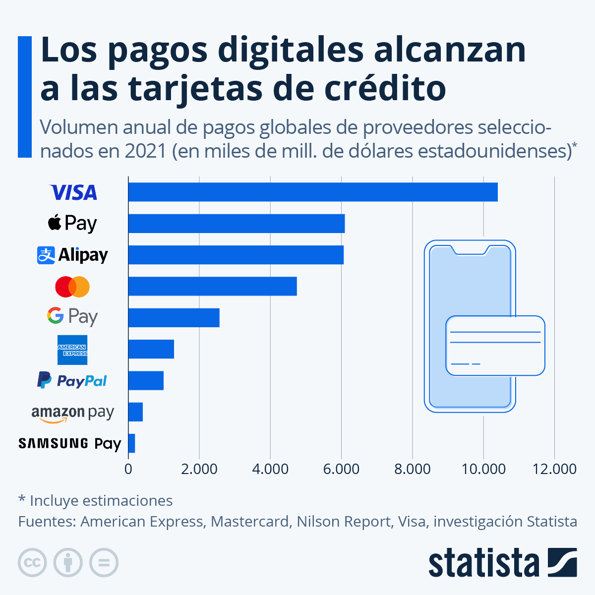 Gráfico Los pagos digitales alcanzan a los gigantes de las tarjetas de
