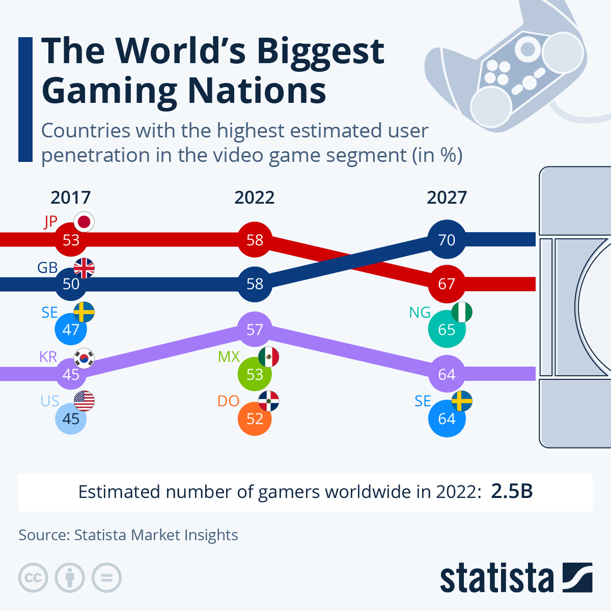 UK Set To World's Biggest Gaming Nation By 2027 ZeroHedge(04)