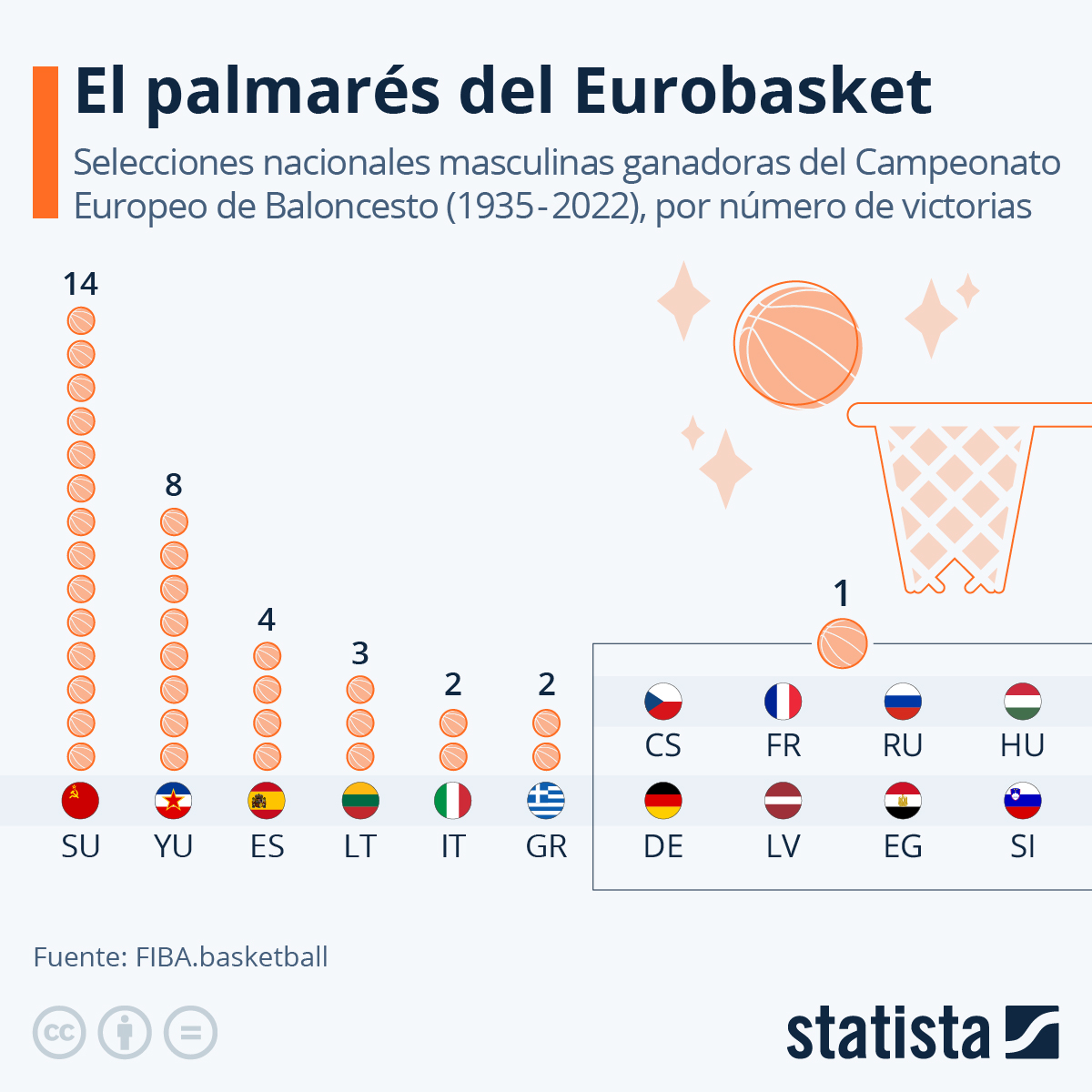 Gráfico ¿Cuántas veces ha ganado España el Eurobasket y qué selección