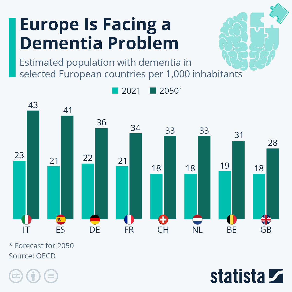 Chart Europe Is Facing a Dementia Problem Statista
