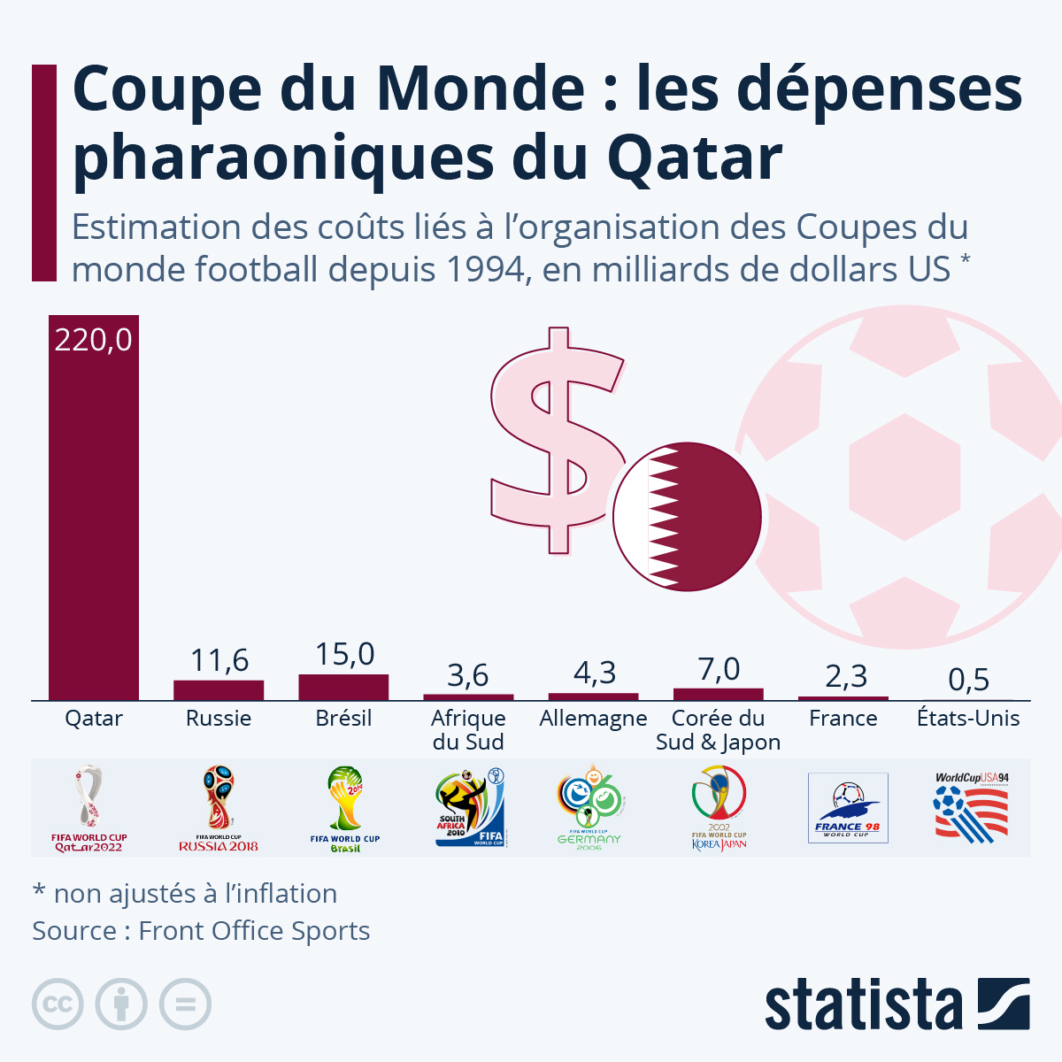 Graphique Coupe du Monde les dépenses pharaoniques du Qatar Statista