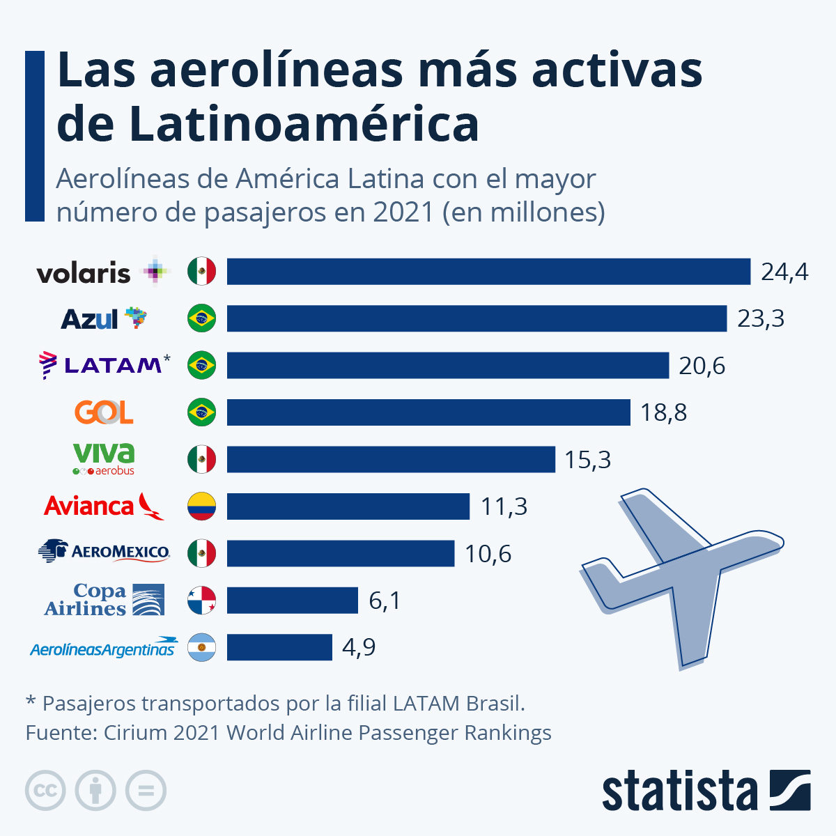 Gráfico ¿Qué aerolíneas latinoamericanas transportan más pasajeros