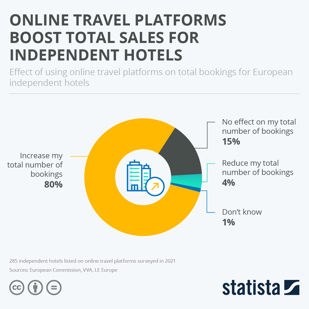 Chart Online travel platforms boost total sales for independent hotels
