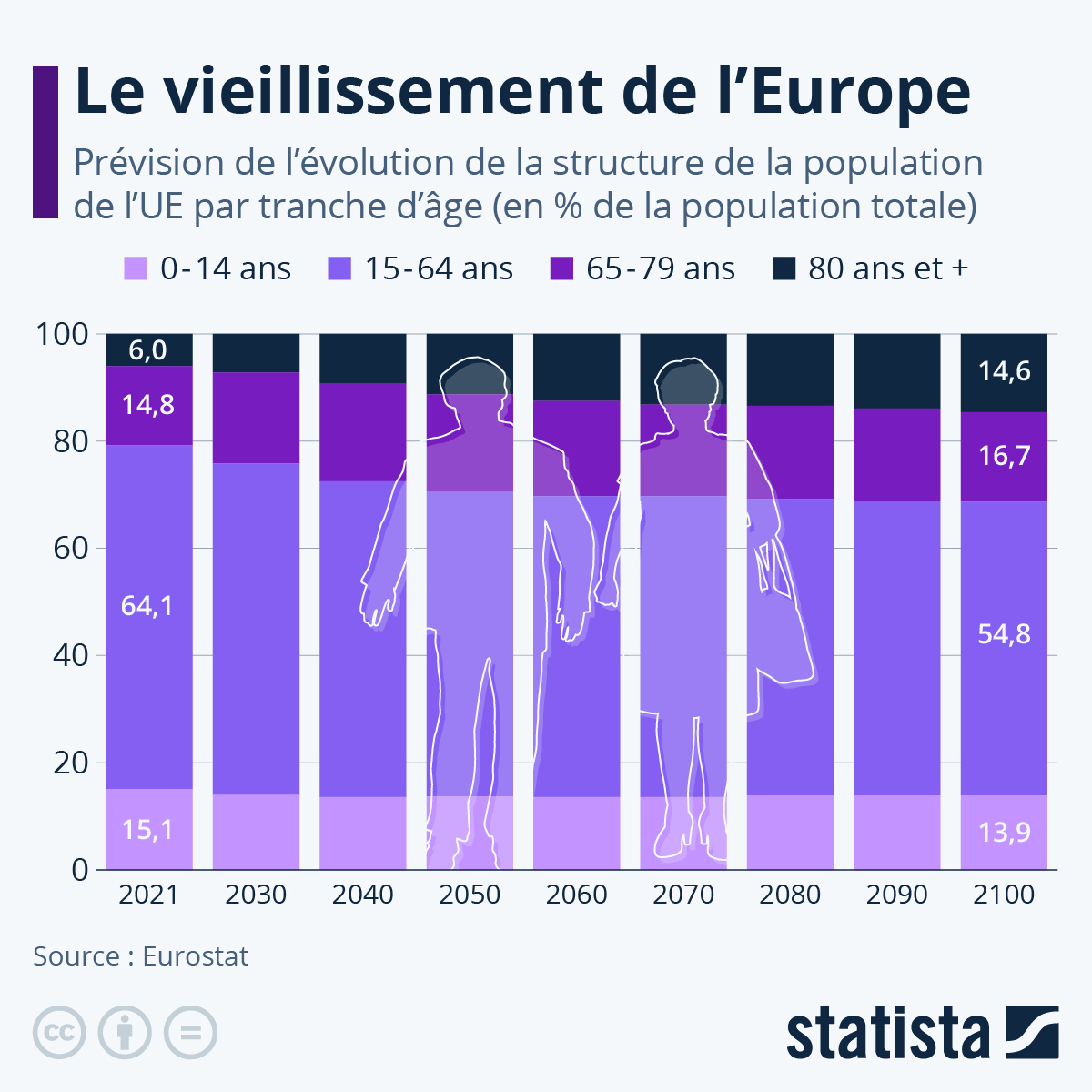 Graphique Le vieillissement démographique de l'Europe Statista