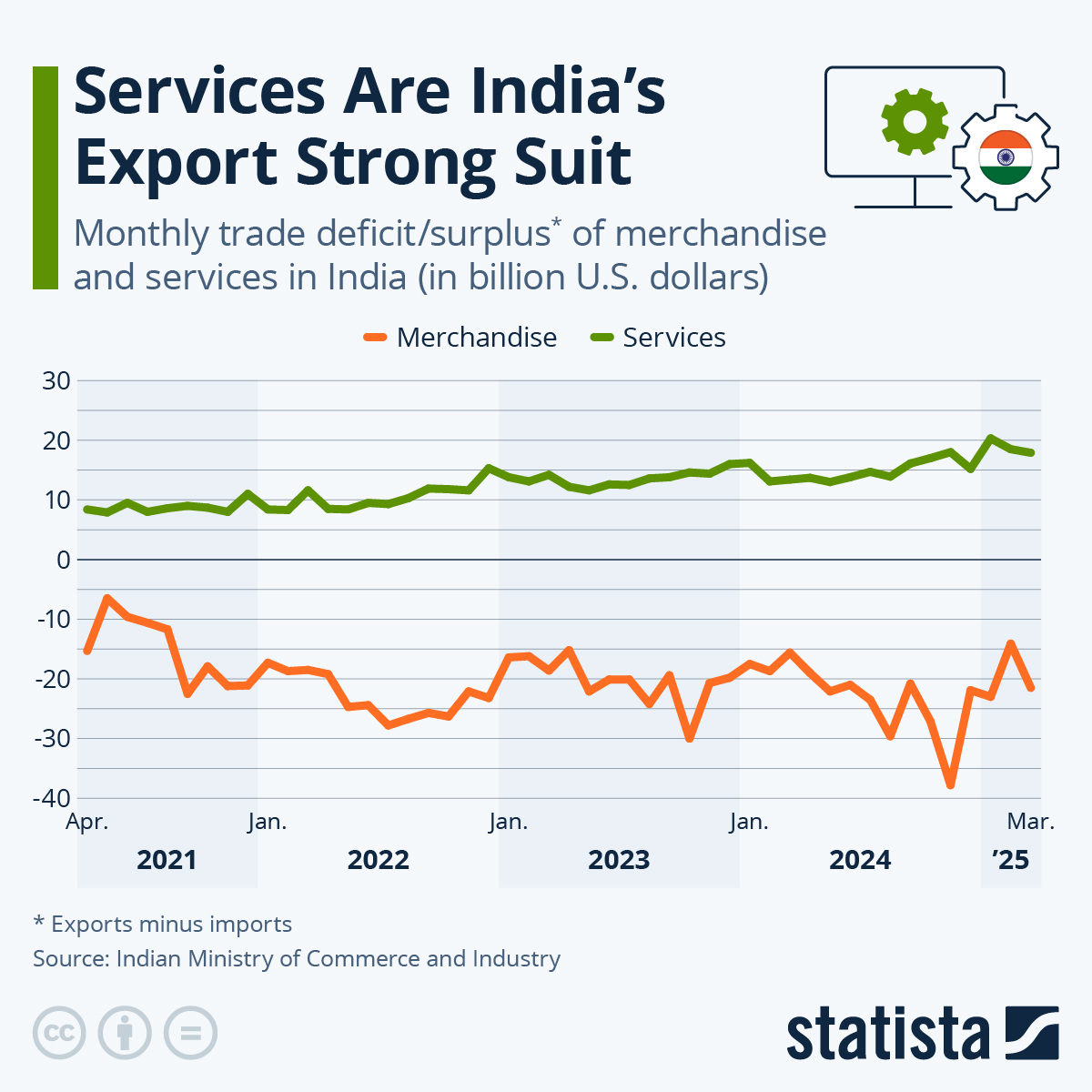 Chart Indian Goods Exports Are Slumping Statista