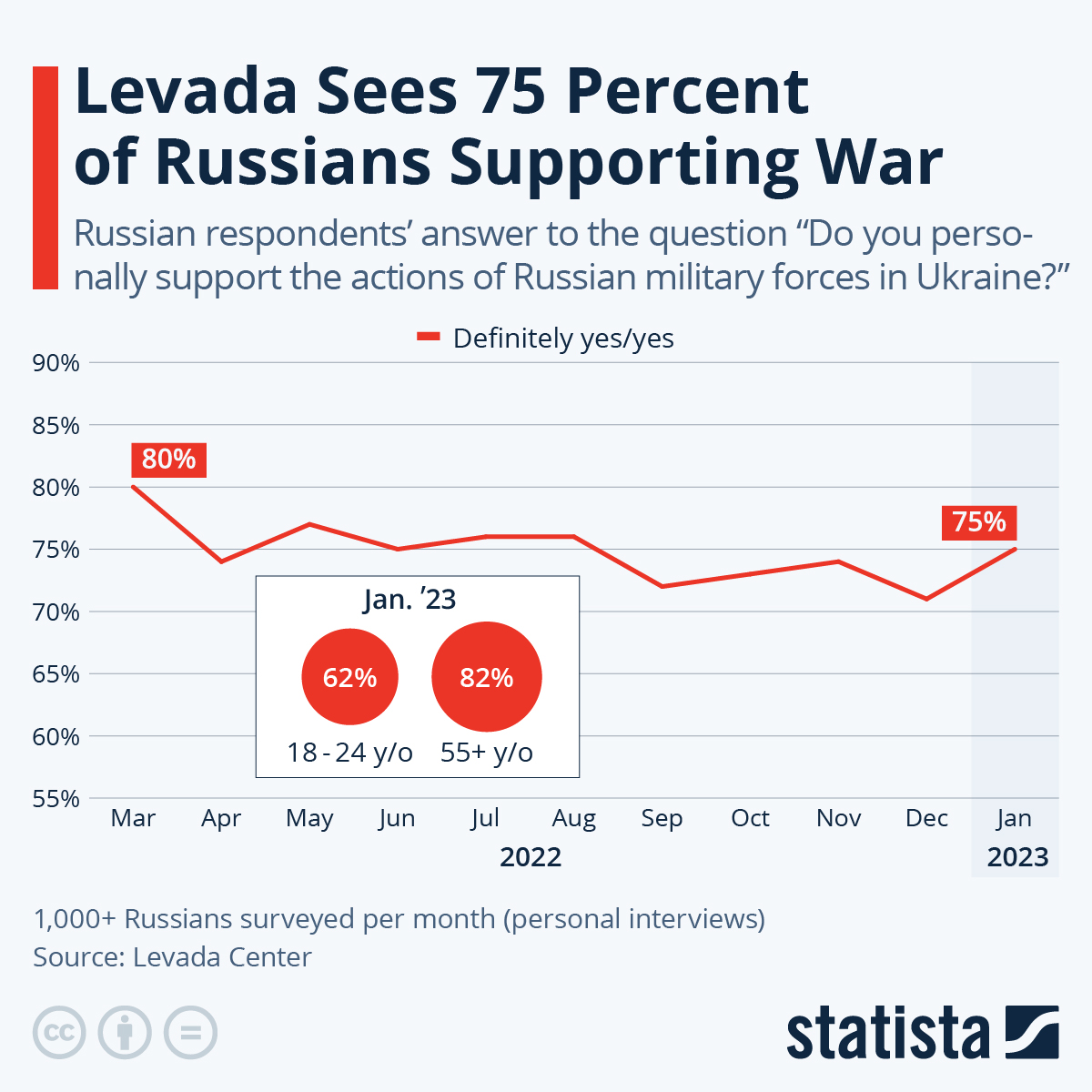 Chart Levada Sees 75 Percent of Russians Supporting War Statista