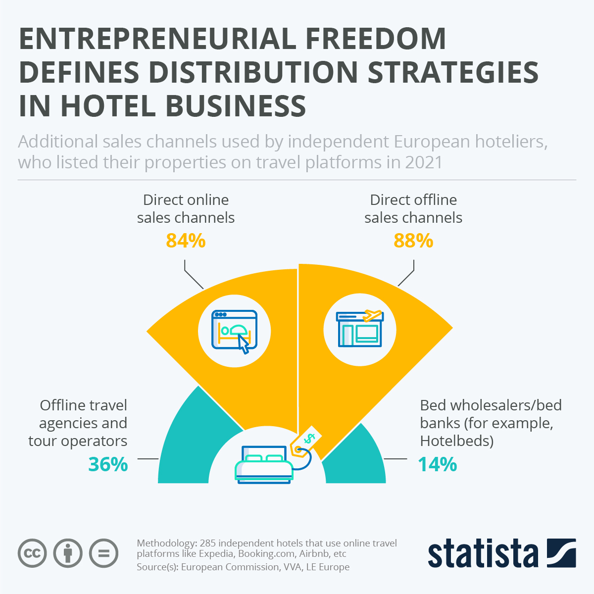 Chart Entrepreneurial freedom defines distribution strategies in hotel