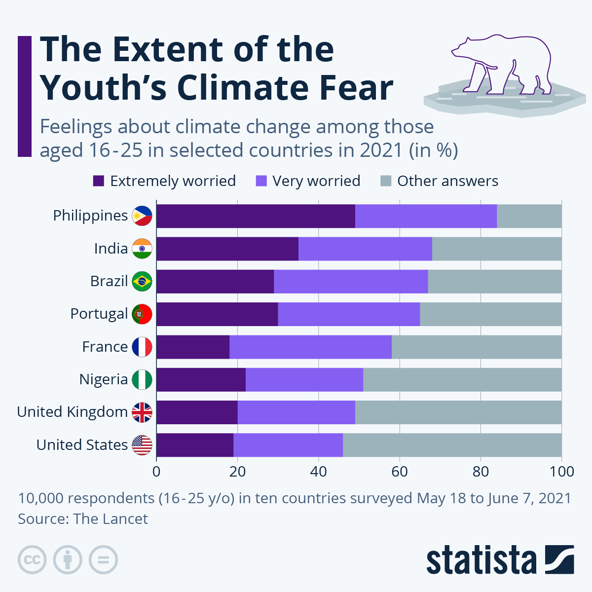 Chart The Extent of the Youth's Climate Fear Statista