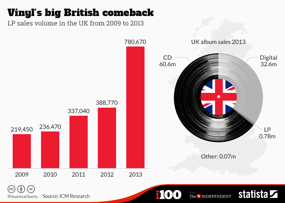 Chart Vinyl's big British comeback Statista
