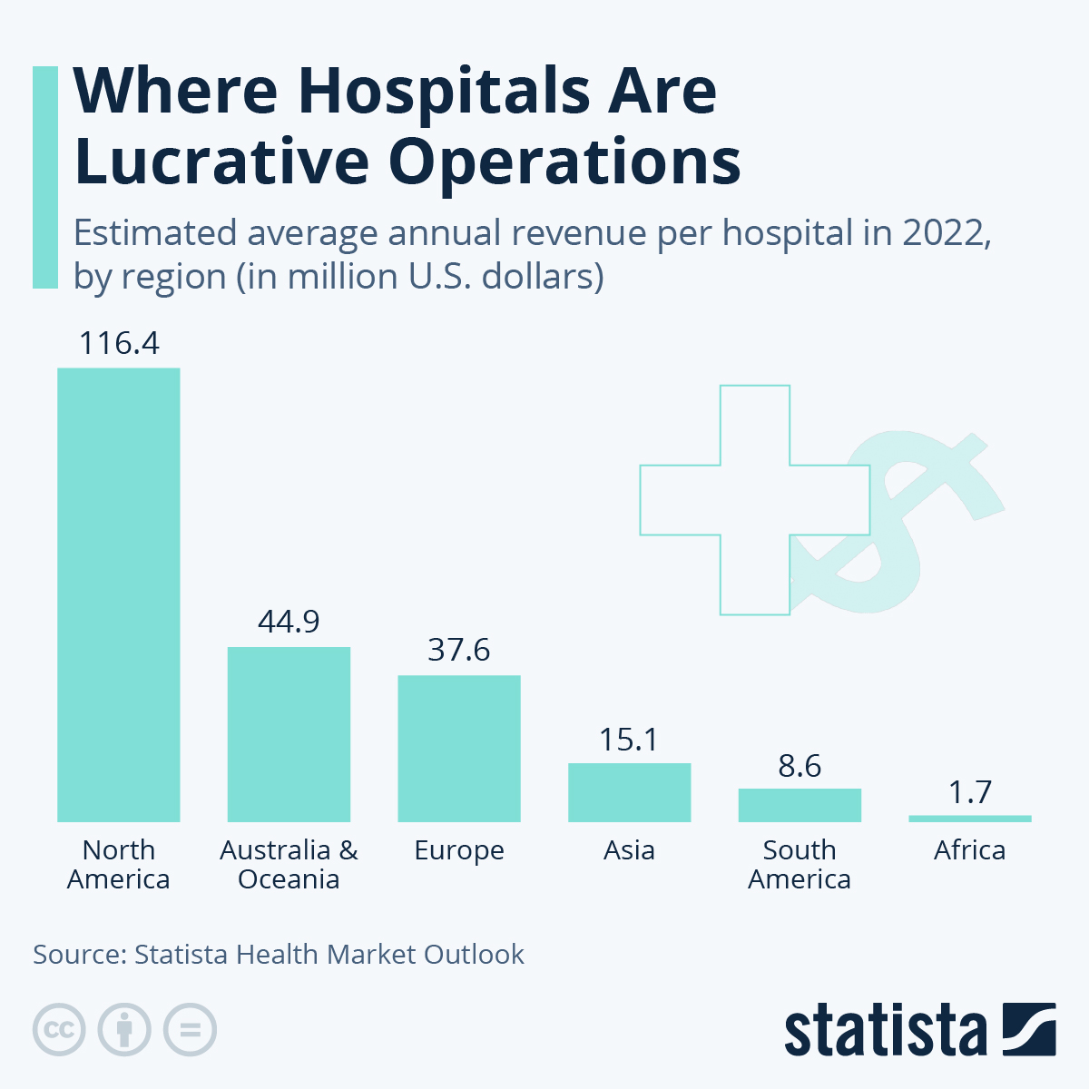 Chart Where Hospitals Are Lucrative Operations Statista