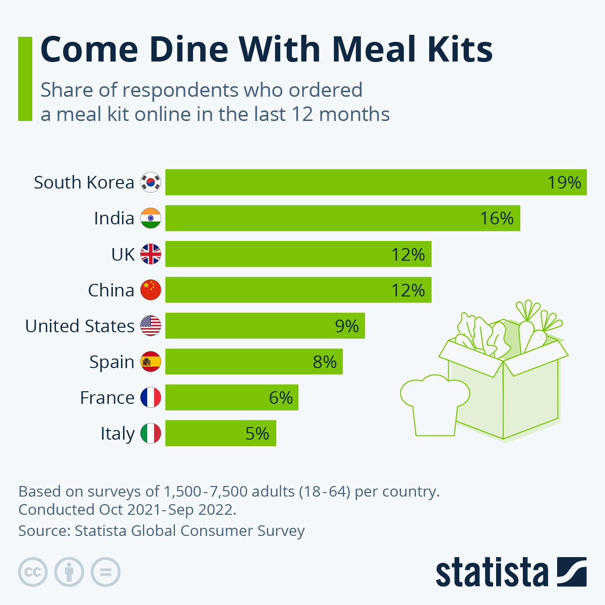 Chart Come Dine With Meal Kits Statista