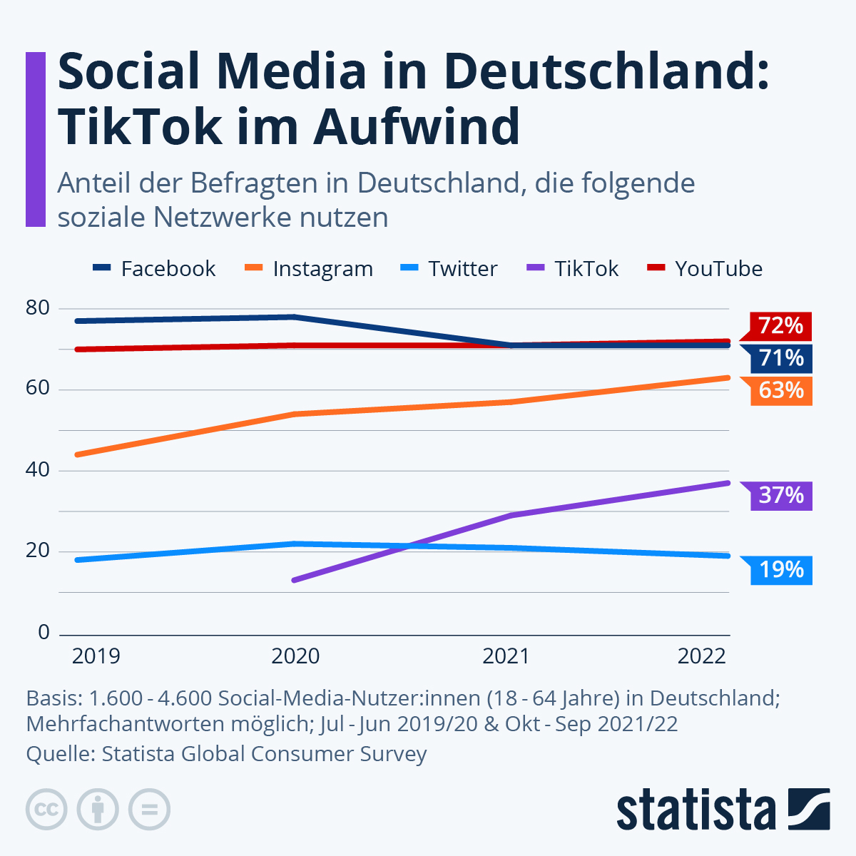Infografik Social Media in Deutschland TikTok im Aufwind Statista