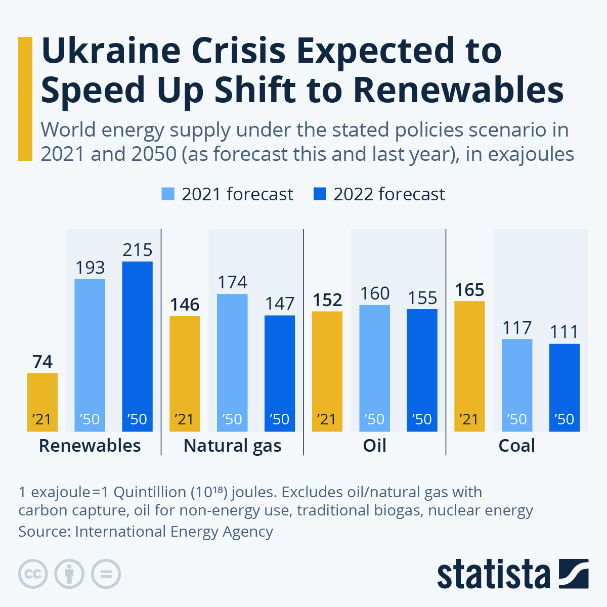 Chart Ukraine Crisis Expected to Speed Up Shift to Renewables Statista