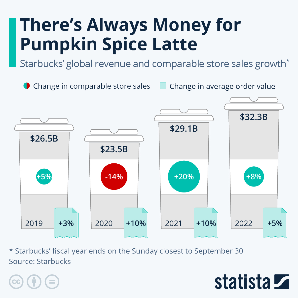 Chart There's Always Money for Pumpkin Spice Latte Statista