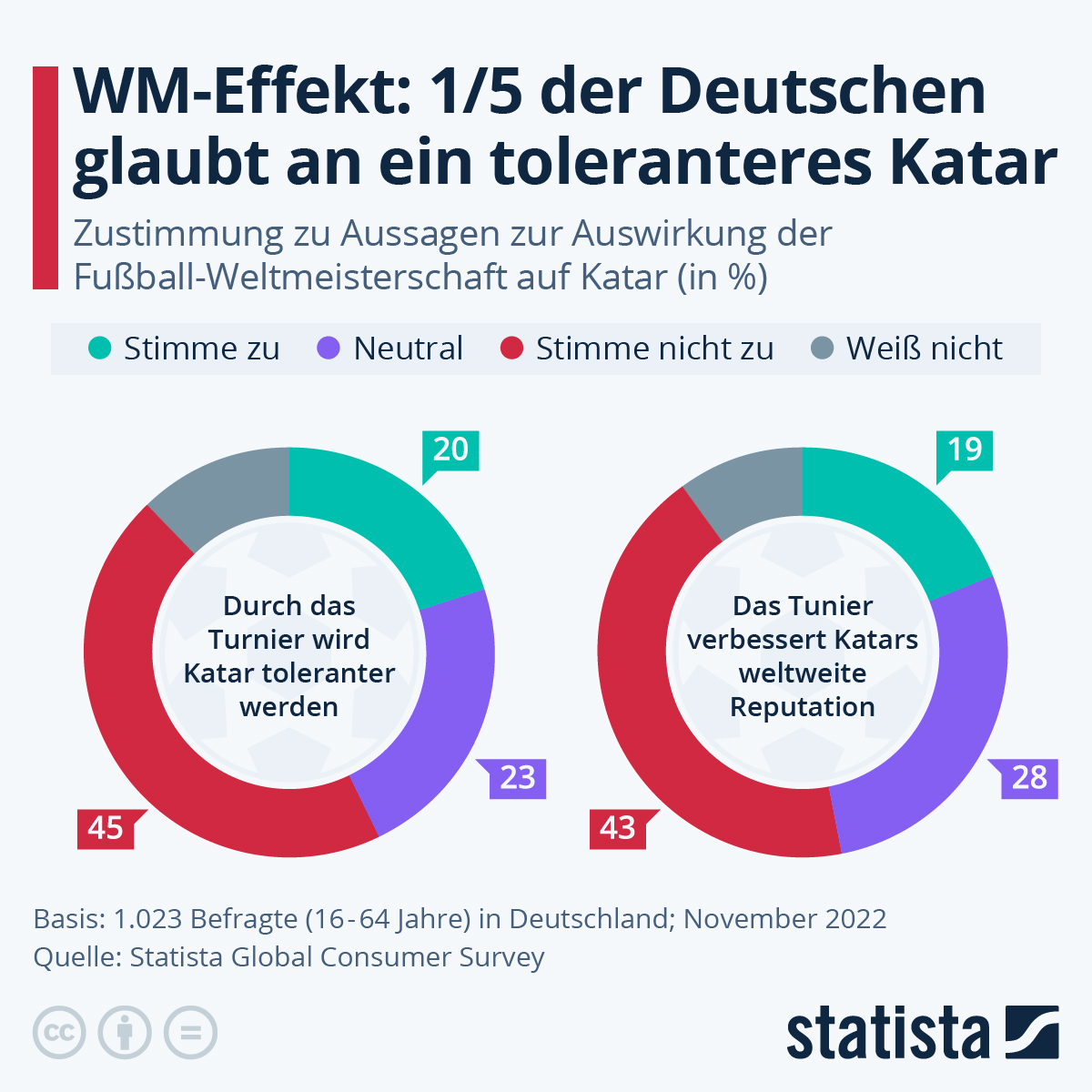Infografik WMEffekt 1/5 der Deutschen glaubt an ein toleranteres