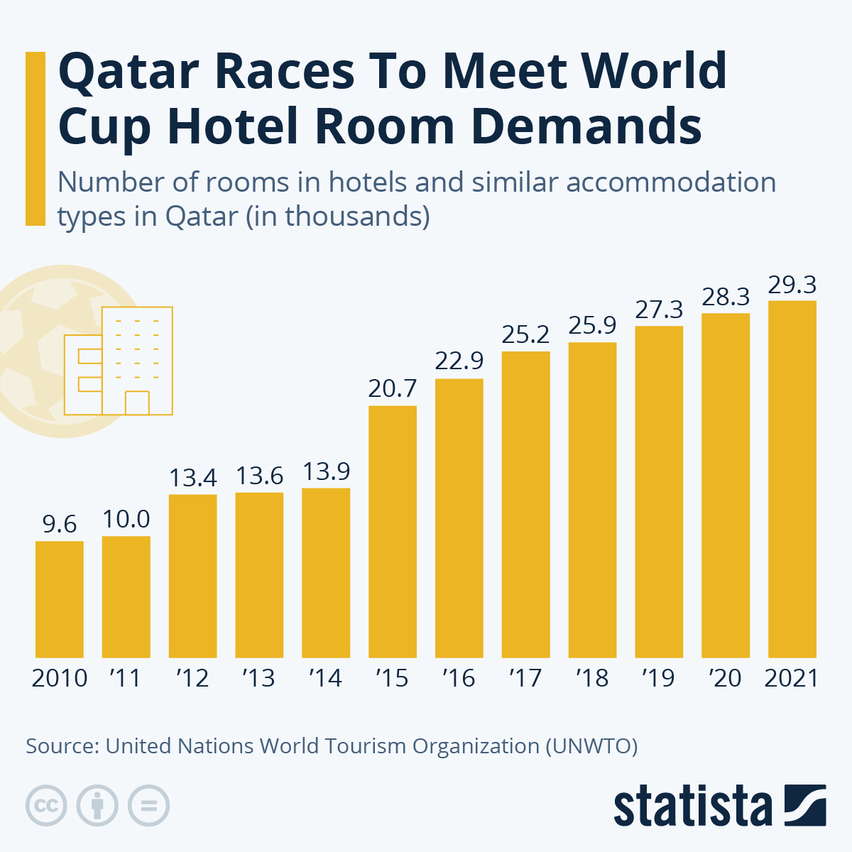 Chart Qatar Races To Meet World Cup Hotel Room Demands Statista