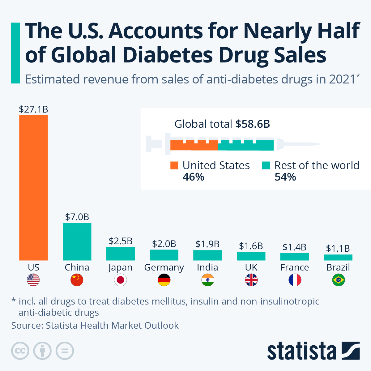 Chart The U.S. Accounts for Nearly Half of Global Diabetes Drug Sales
