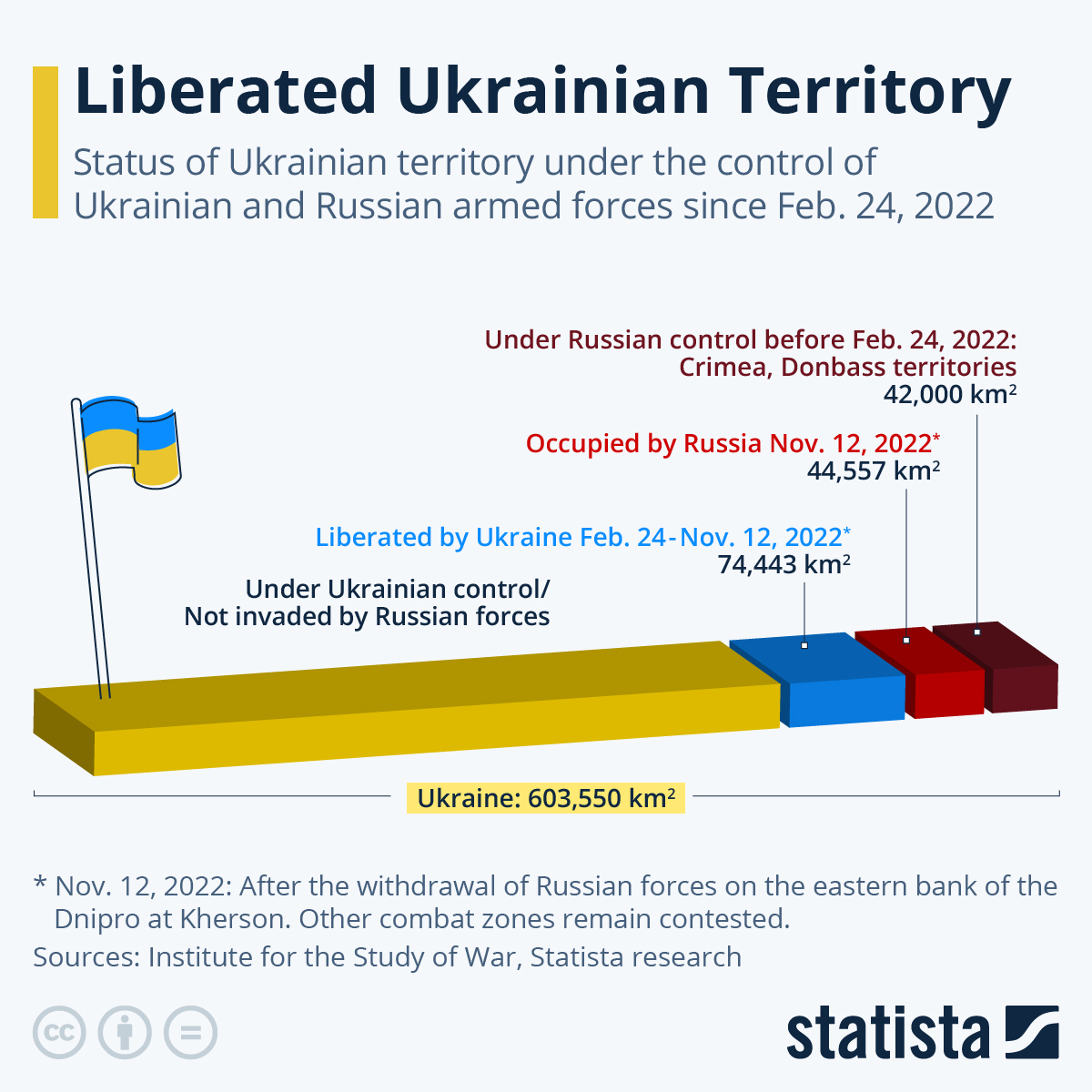 Chart Liberated Ukrainian Territory Statista