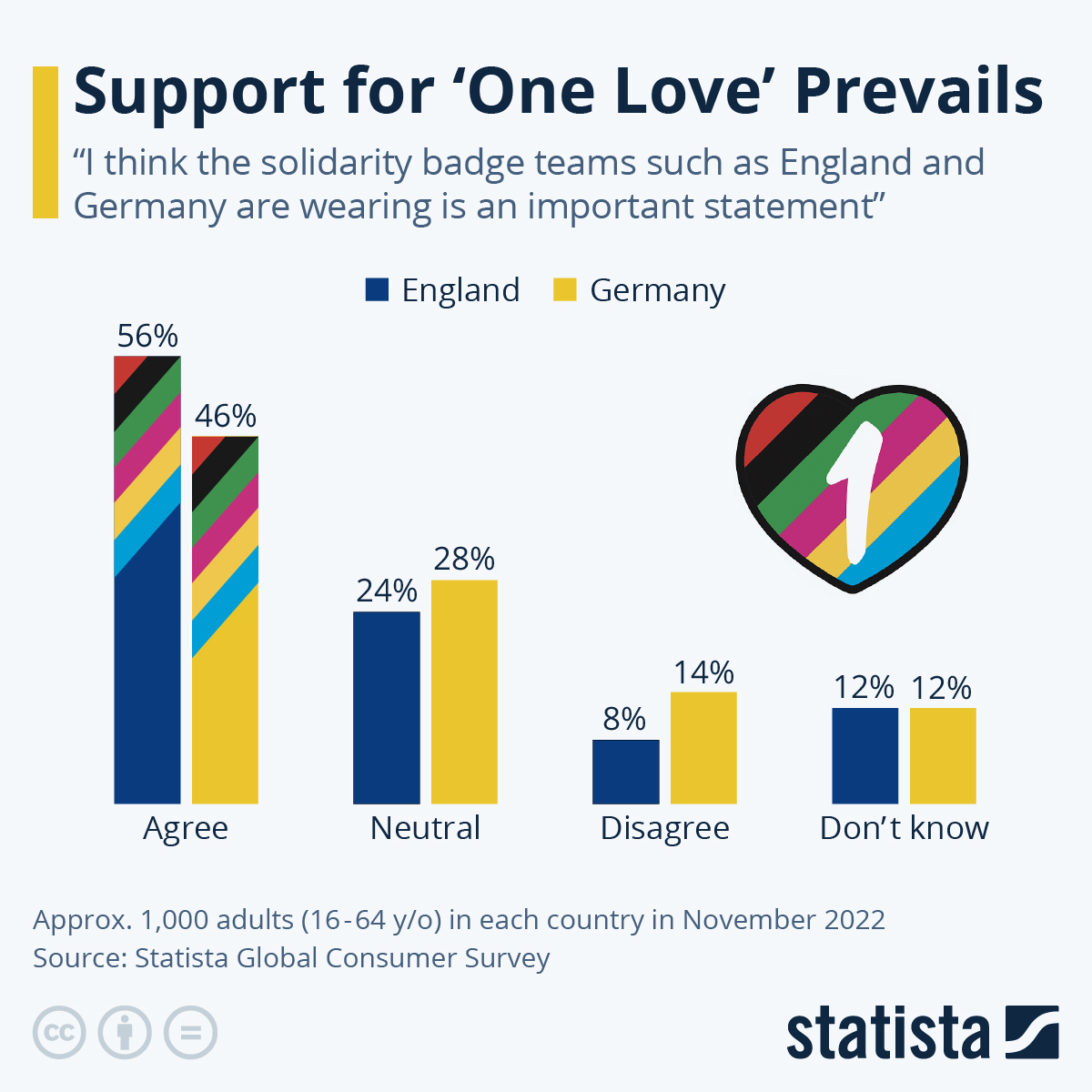 Chart Support for 'One Love' Prevails Statista