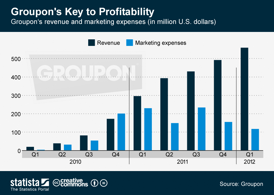 Chart Groupon's Key to Profitability Statista