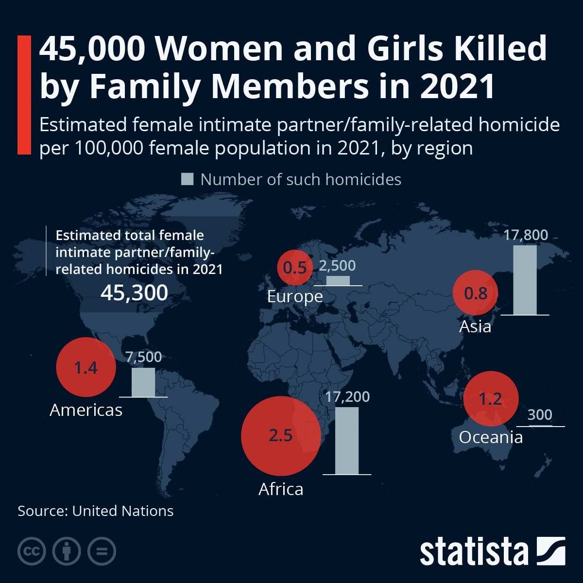 Chart 45,000 Women and Girls Killed by Family Members in 2021 Statista