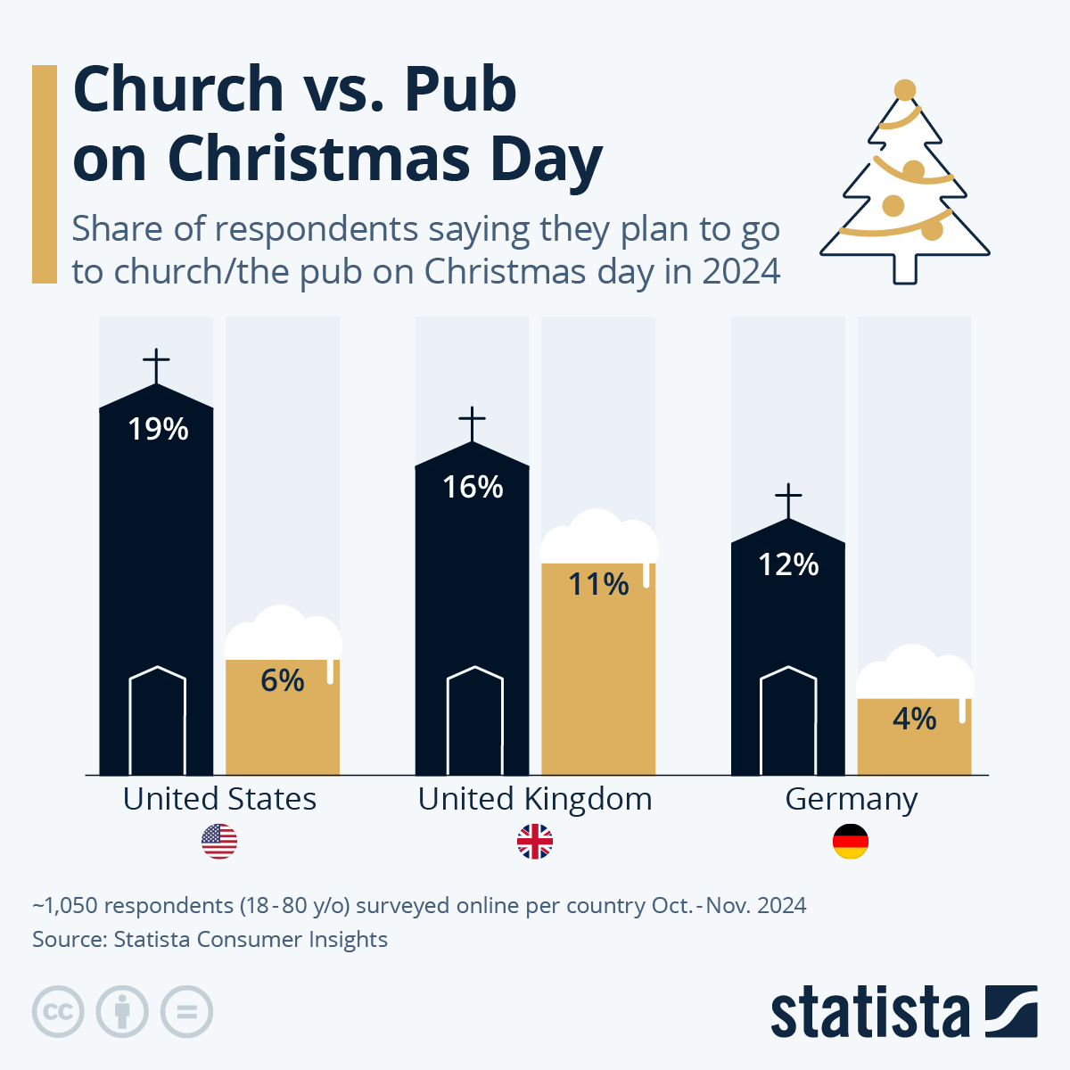 Church vs. Pub on Christmas Day (infographic)