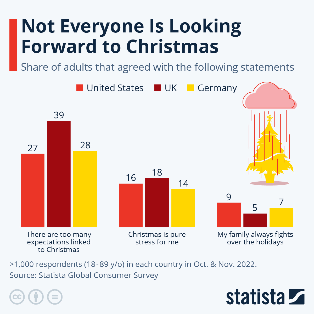 Chart Not Everyone Is Looking Forward to Christmas Statista