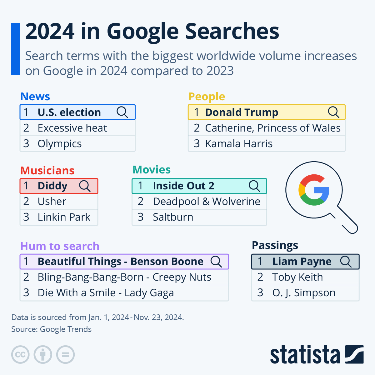 Visualizing The Year In Google Searches Digg