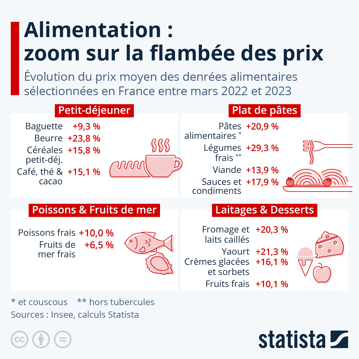 Graphique Inflation zoom sur la flambée des prix alimentaires Statista