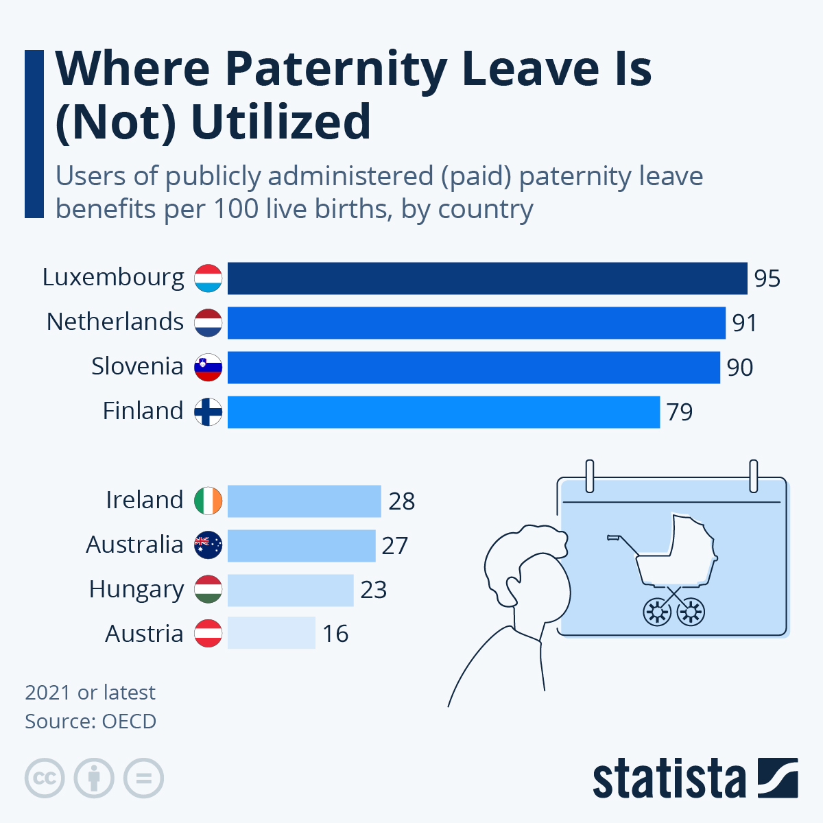 Chart Where Paternity Leave Is (Not) Utilized Statista