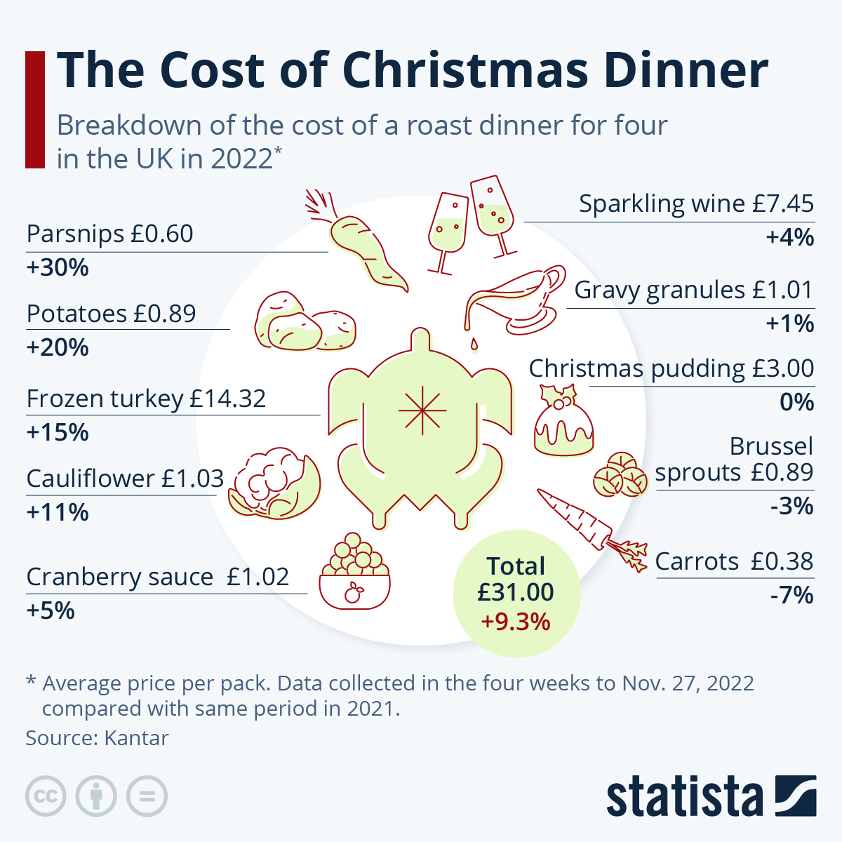 The Soaring Cost Of Christmas Dinner ZeroHedge