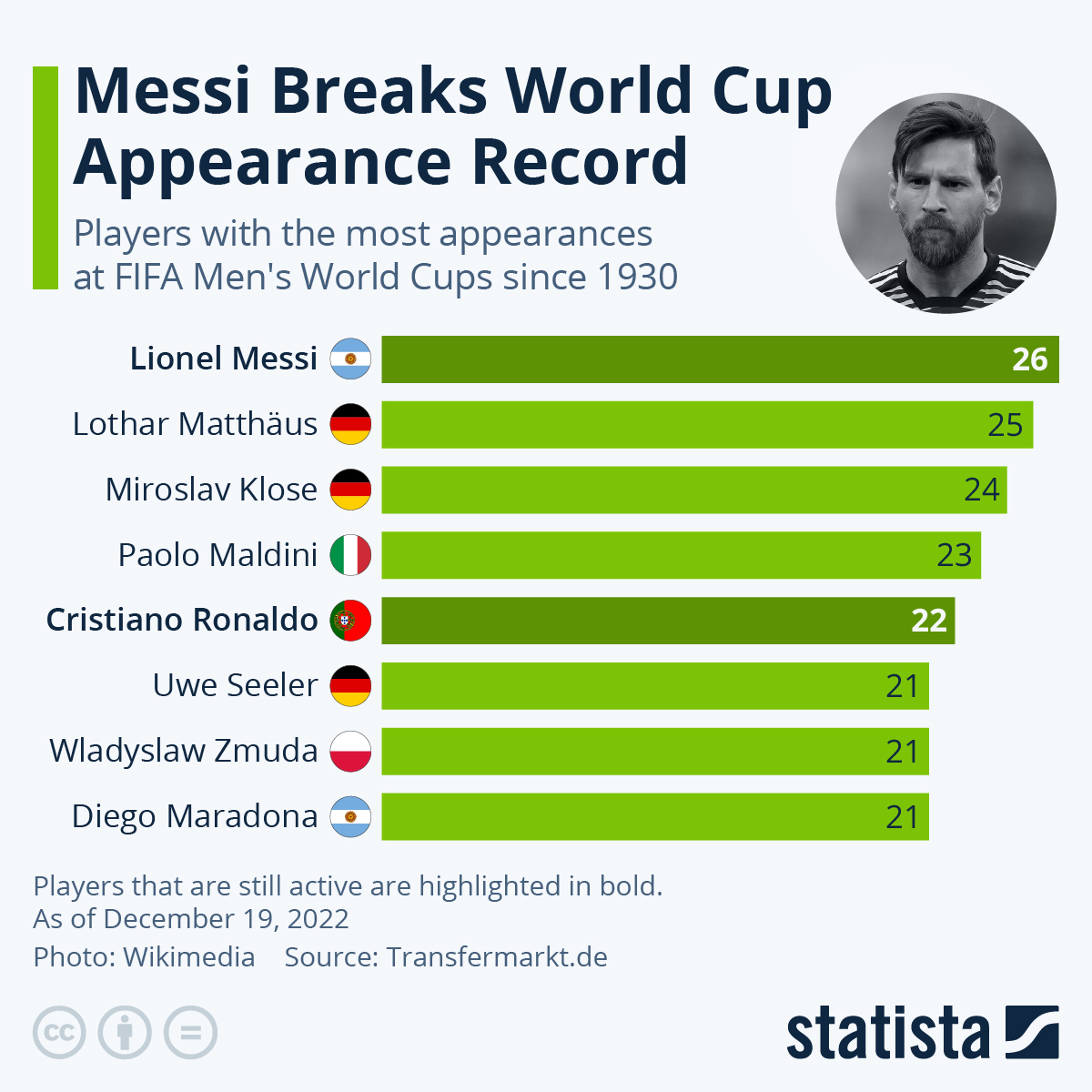 Chart Messi Breaks World Cup Appearance Record Statista