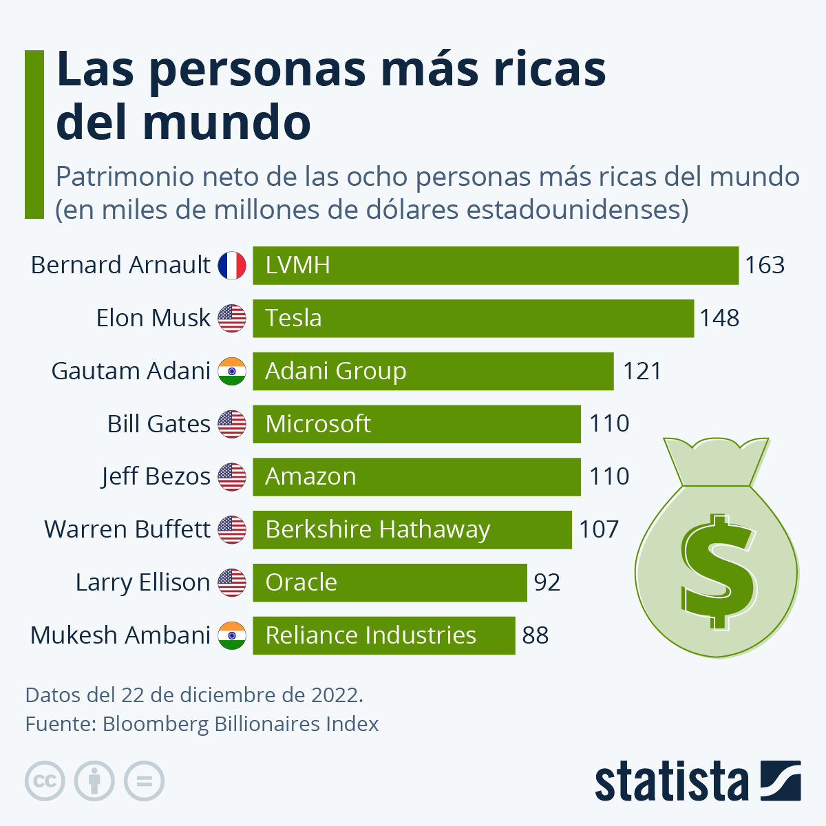 Gráfico Bernard Arnault, la persona más rica del mundo Statista