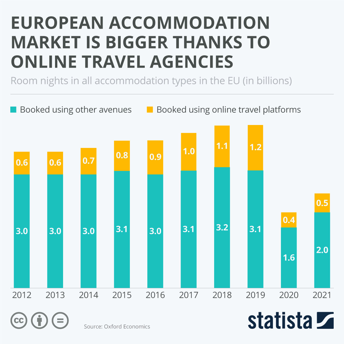 Chart European Market Is Bigger Thanks to Online Travel