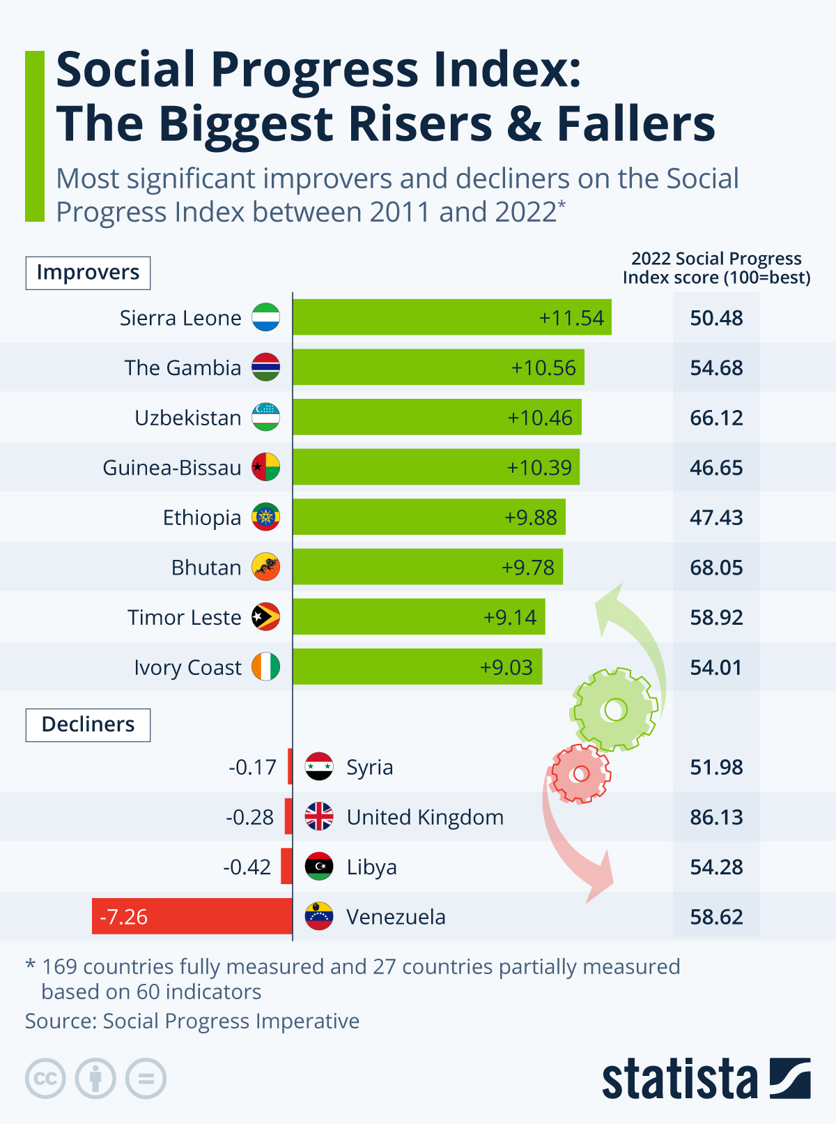 Chart Social Progress Index The Biggest Risers & Fallers Statista