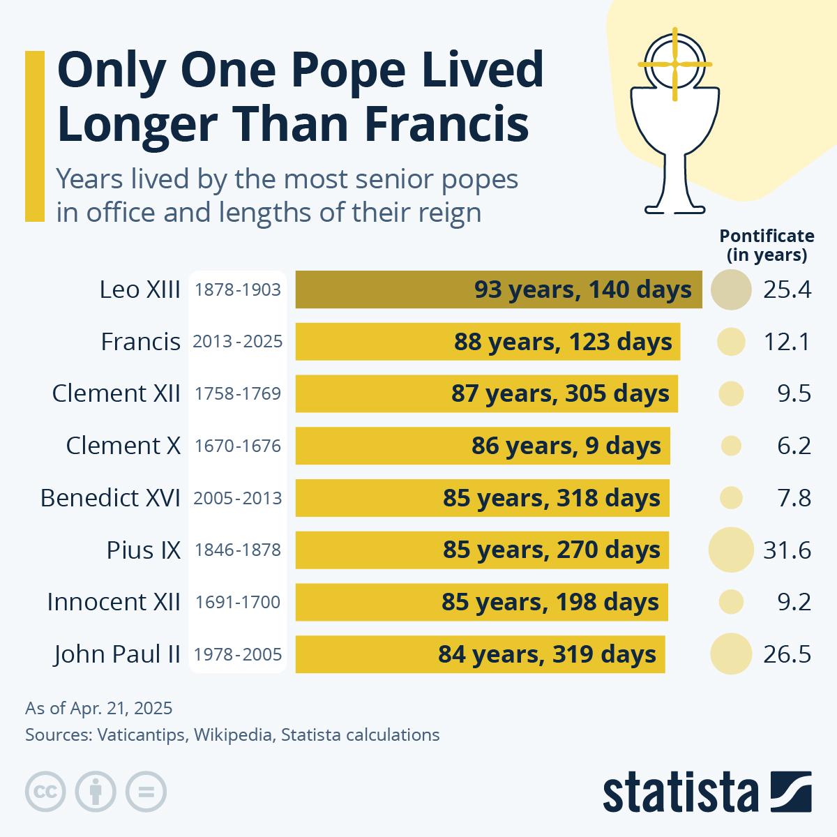 Chart Only One Pope Lived Longer Than Francis Statista