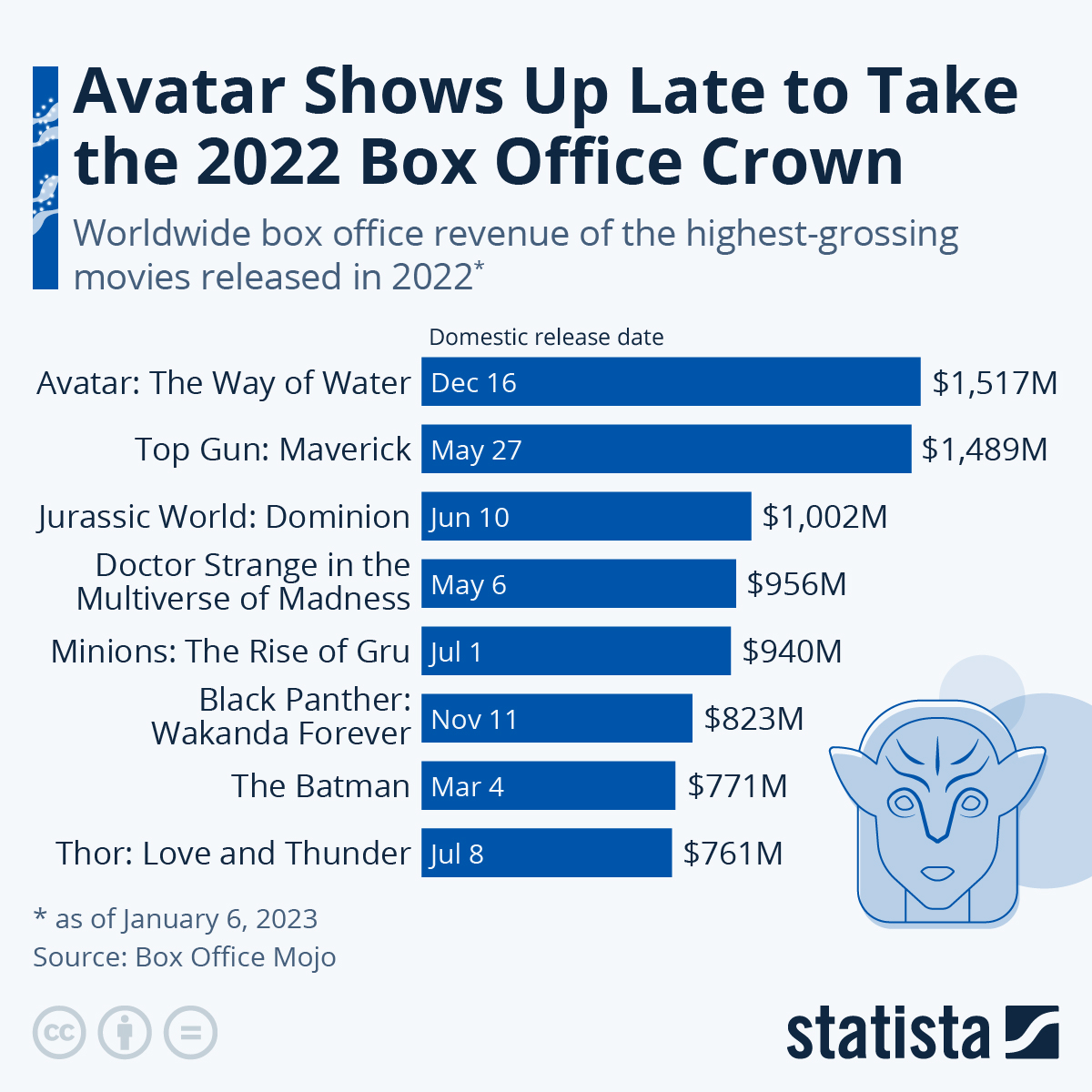 2022's Highest Grossing Films, Ranked Digg
