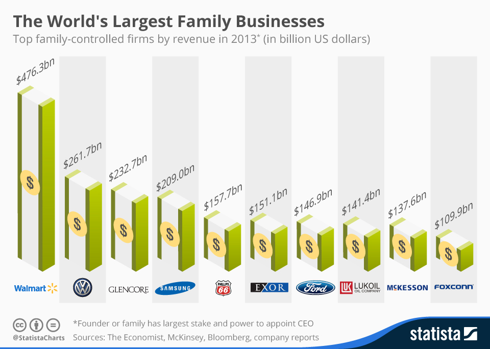 Chart The World's Largest Family Businesses Statista